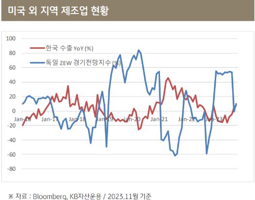 미국 외 지역의 제조업 현황을 나타내는 지표. 한국 수출 지표와 독일 zew 경기전망지수.